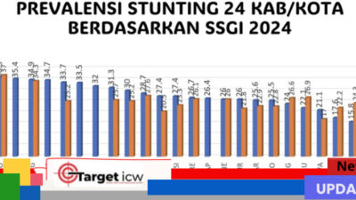 Bulukumba Berhasil Turunkan Angka Stunting Sebesar 8,5 Persen